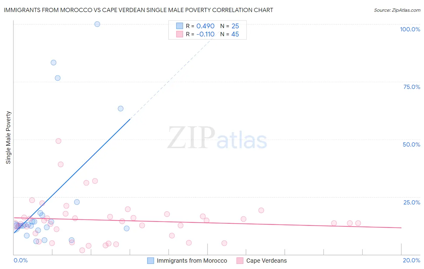 Immigrants from Morocco vs Cape Verdean Single Male Poverty