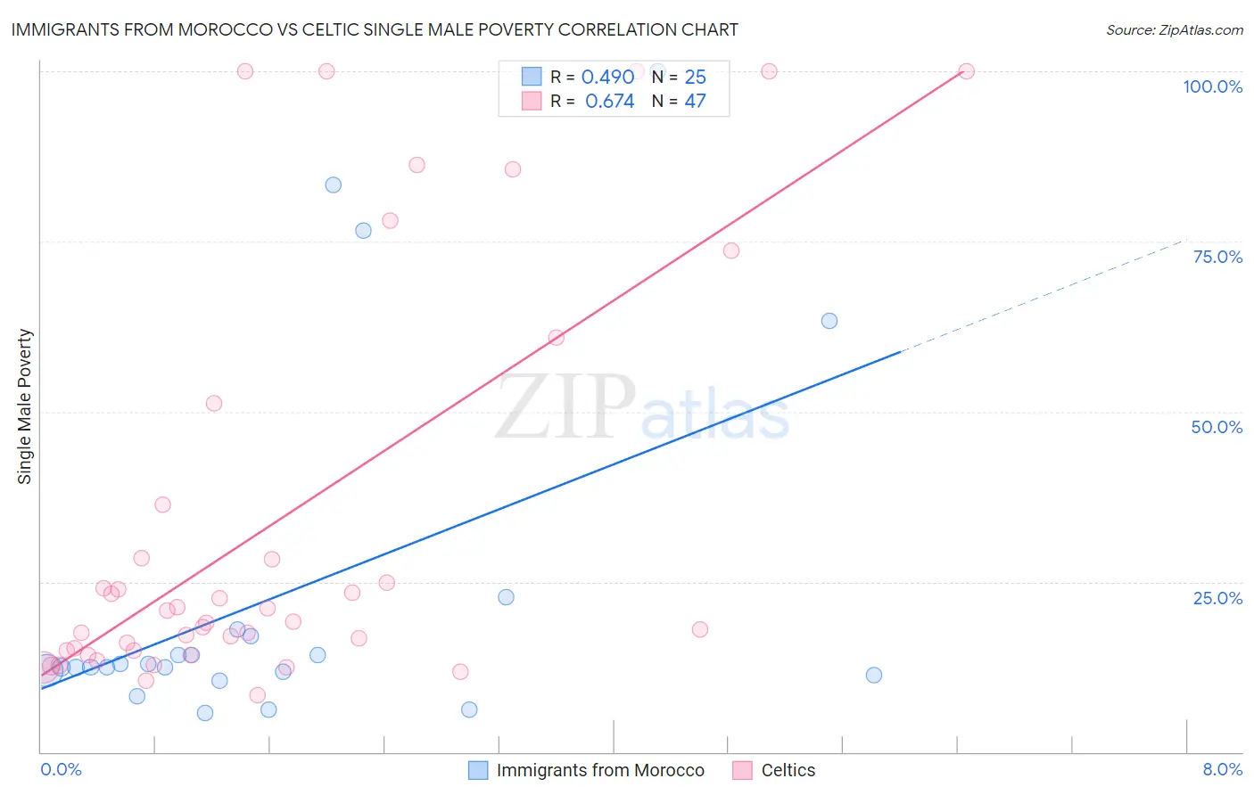 Immigrants from Morocco vs Celtic Single Male Poverty