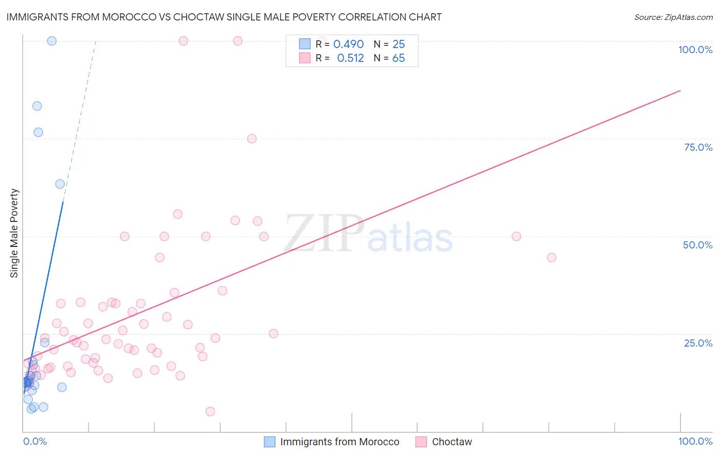 Immigrants from Morocco vs Choctaw Single Male Poverty