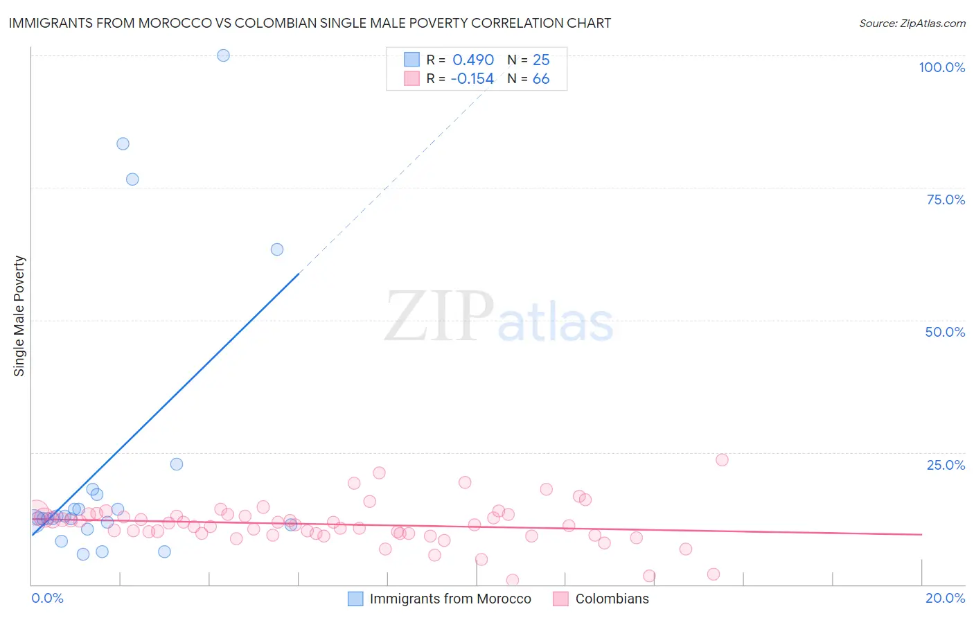 Immigrants from Morocco vs Colombian Single Male Poverty