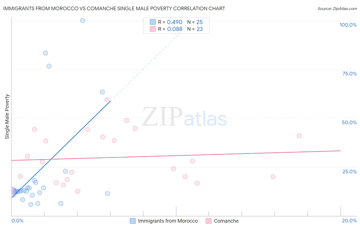 Immigrants from Morocco vs Comanche Single Male Poverty