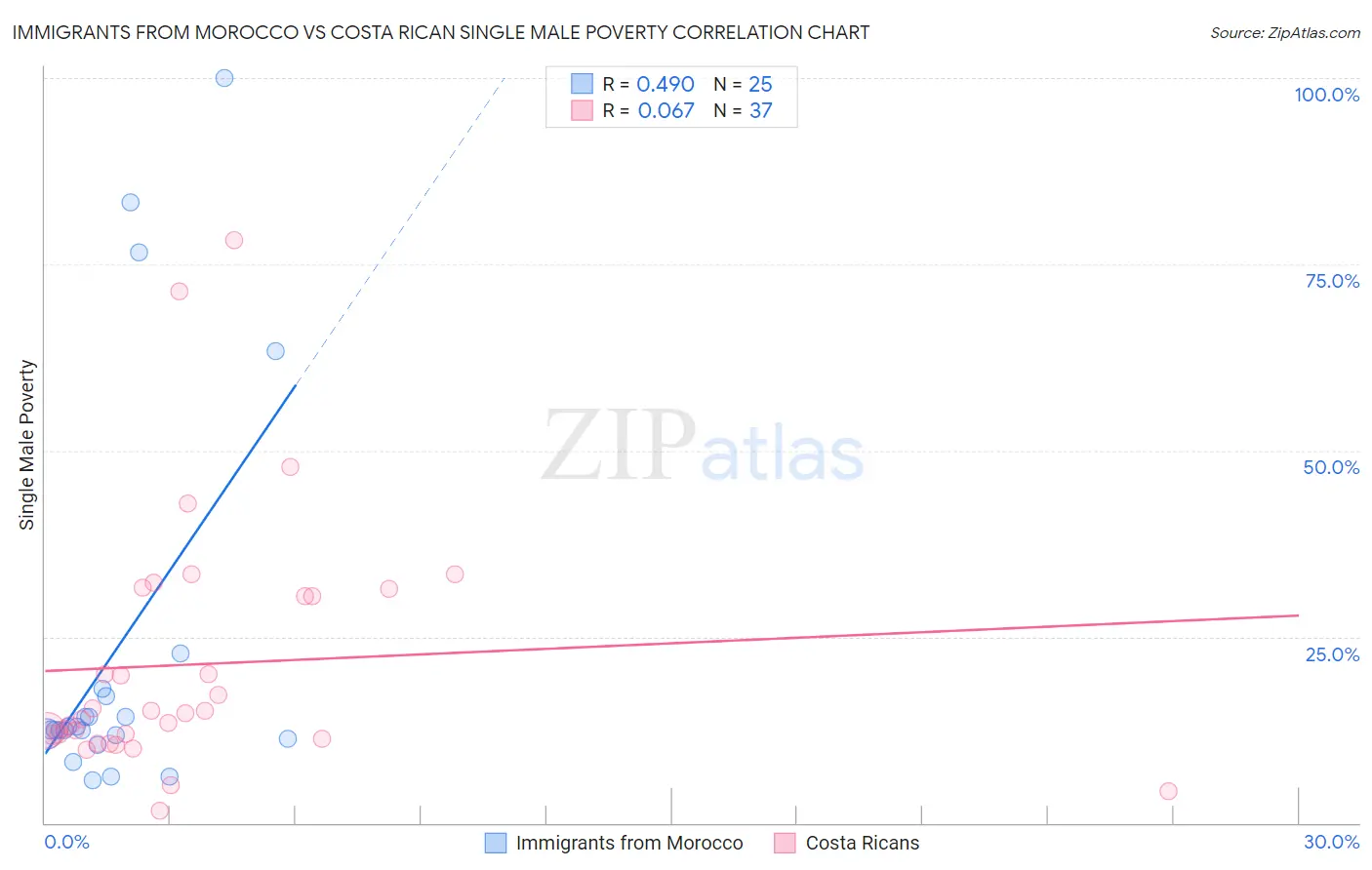 Immigrants from Morocco vs Costa Rican Single Male Poverty