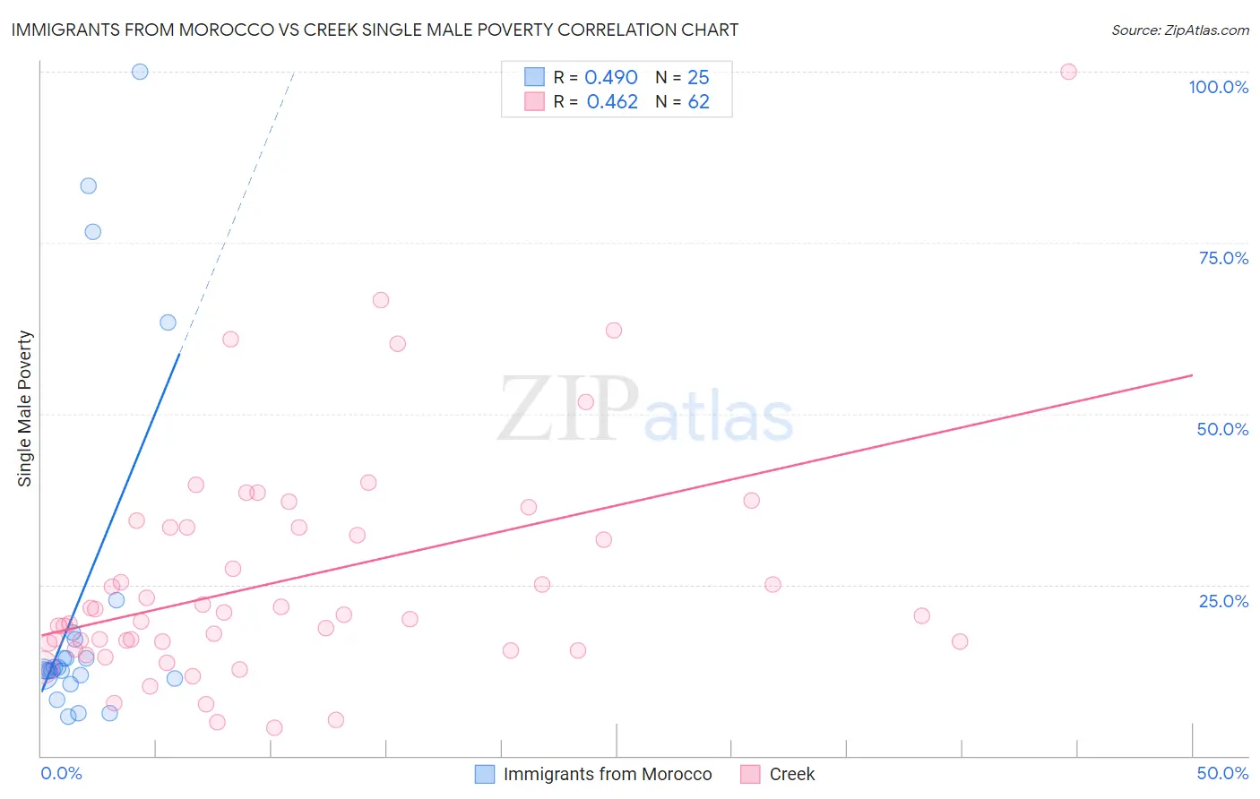 Immigrants from Morocco vs Creek Single Male Poverty