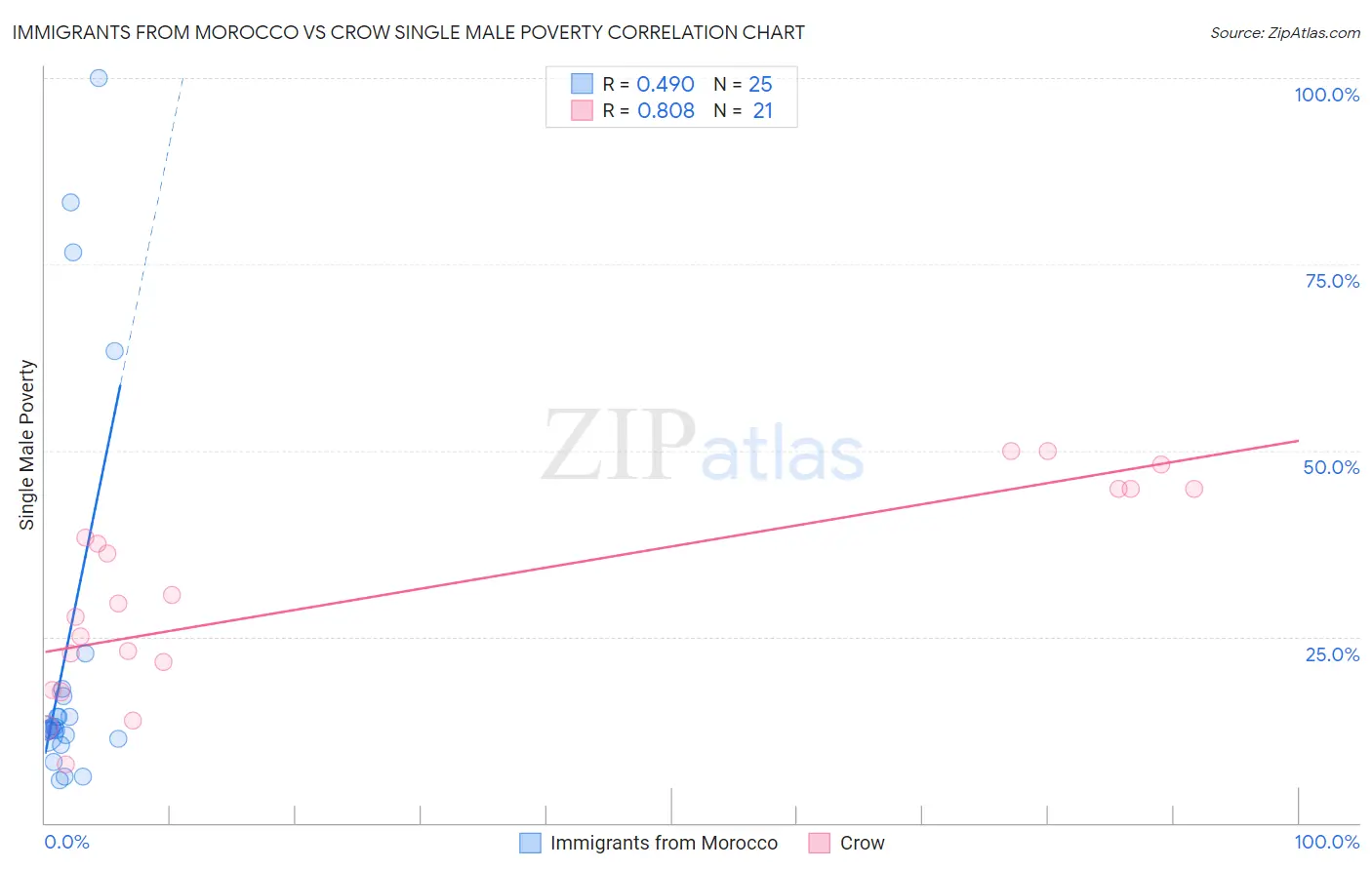 Immigrants from Morocco vs Crow Single Male Poverty