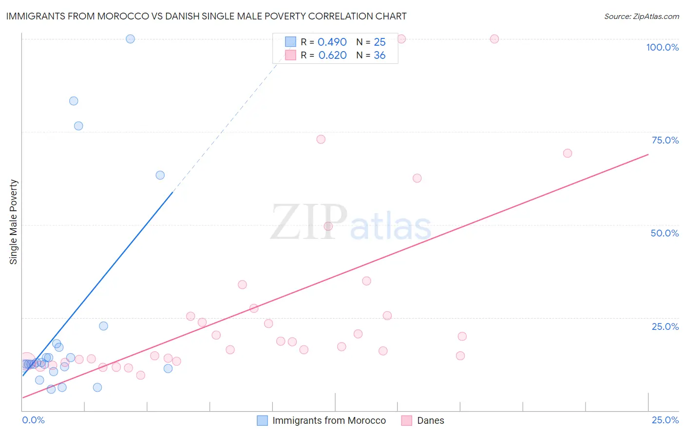 Immigrants from Morocco vs Danish Single Male Poverty