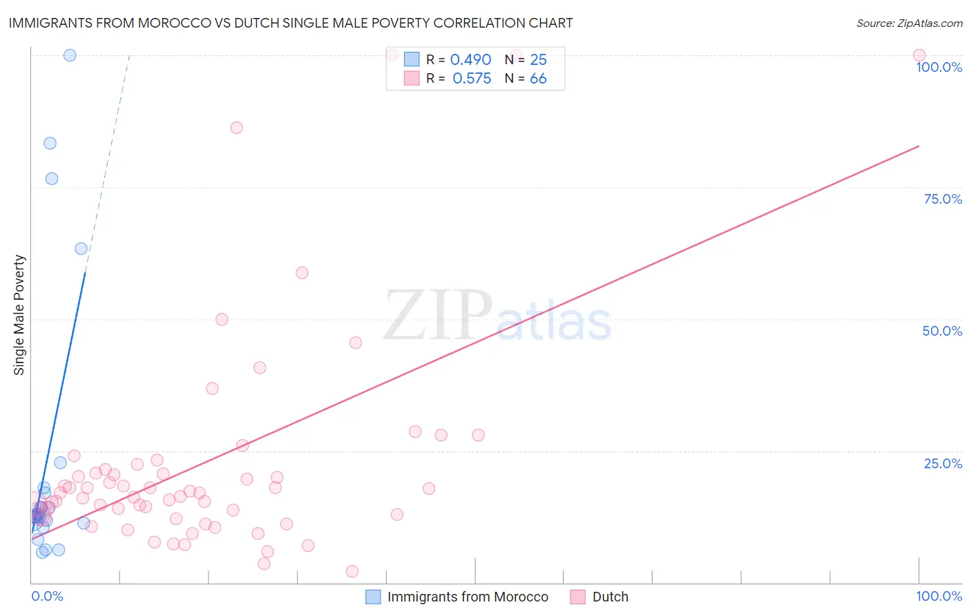 Immigrants from Morocco vs Dutch Single Male Poverty