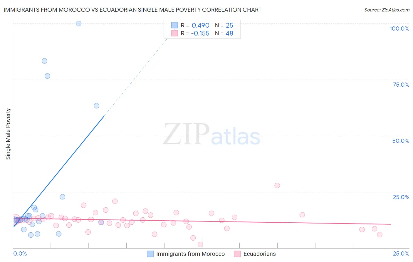 Immigrants from Morocco vs Ecuadorian Single Male Poverty