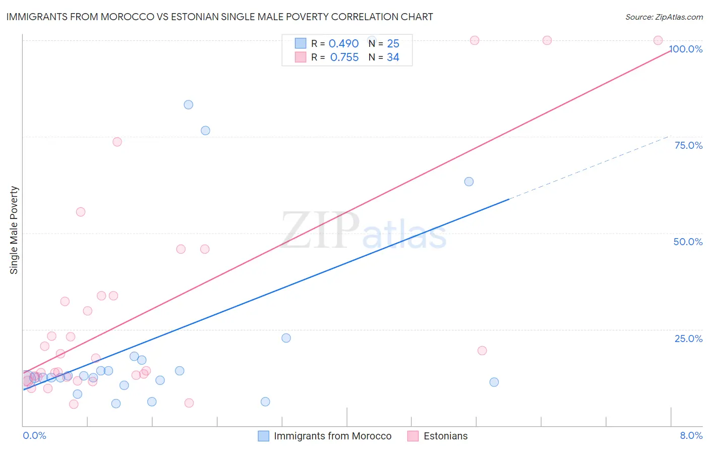 Immigrants from Morocco vs Estonian Single Male Poverty