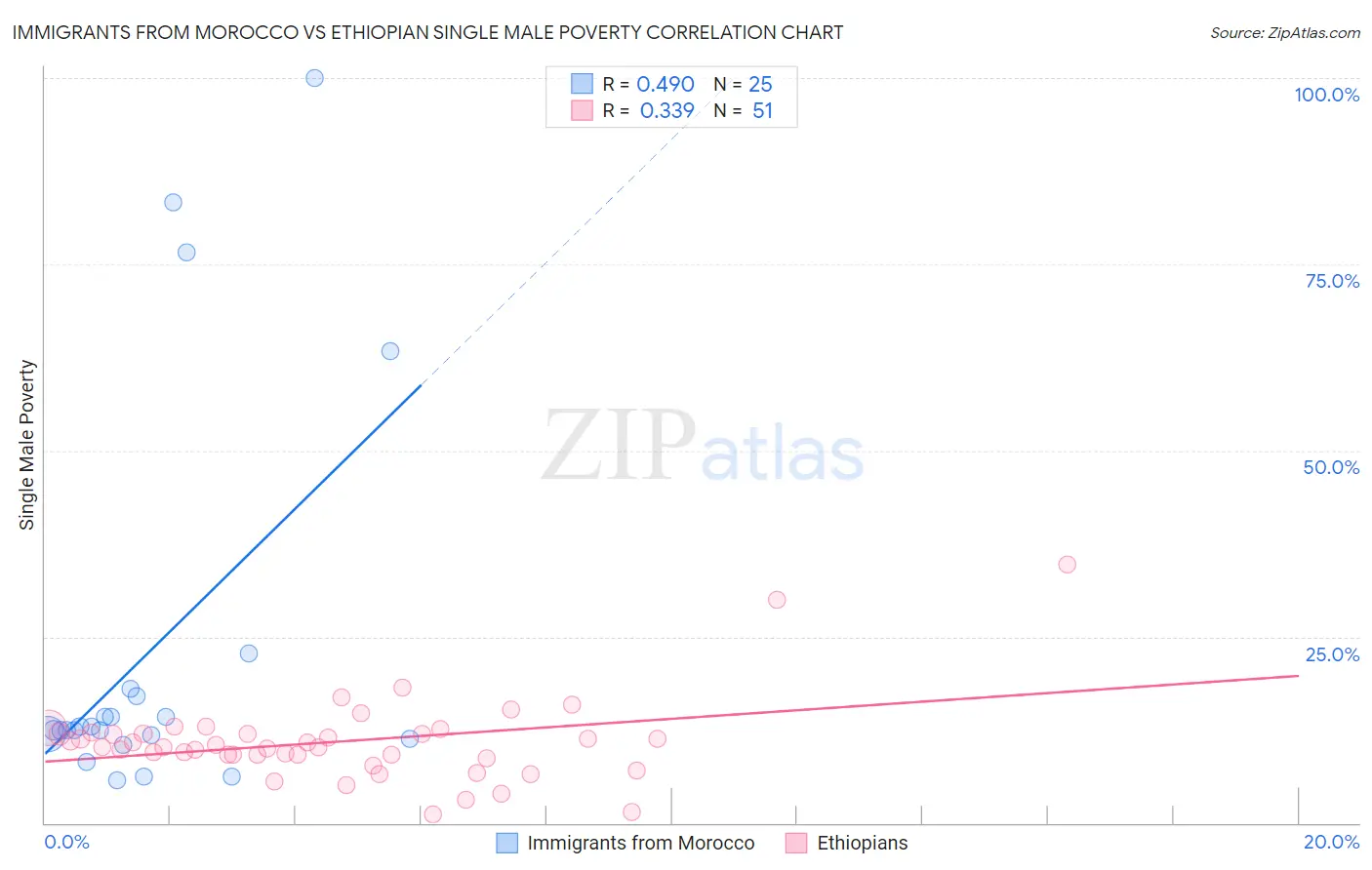 Immigrants from Morocco vs Ethiopian Single Male Poverty
