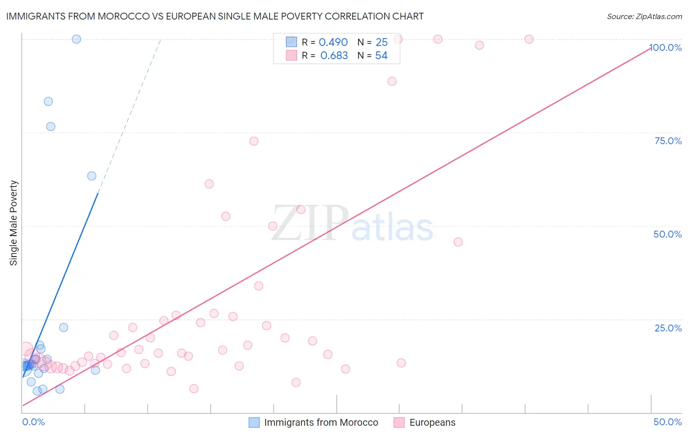 Immigrants from Morocco vs European Single Male Poverty