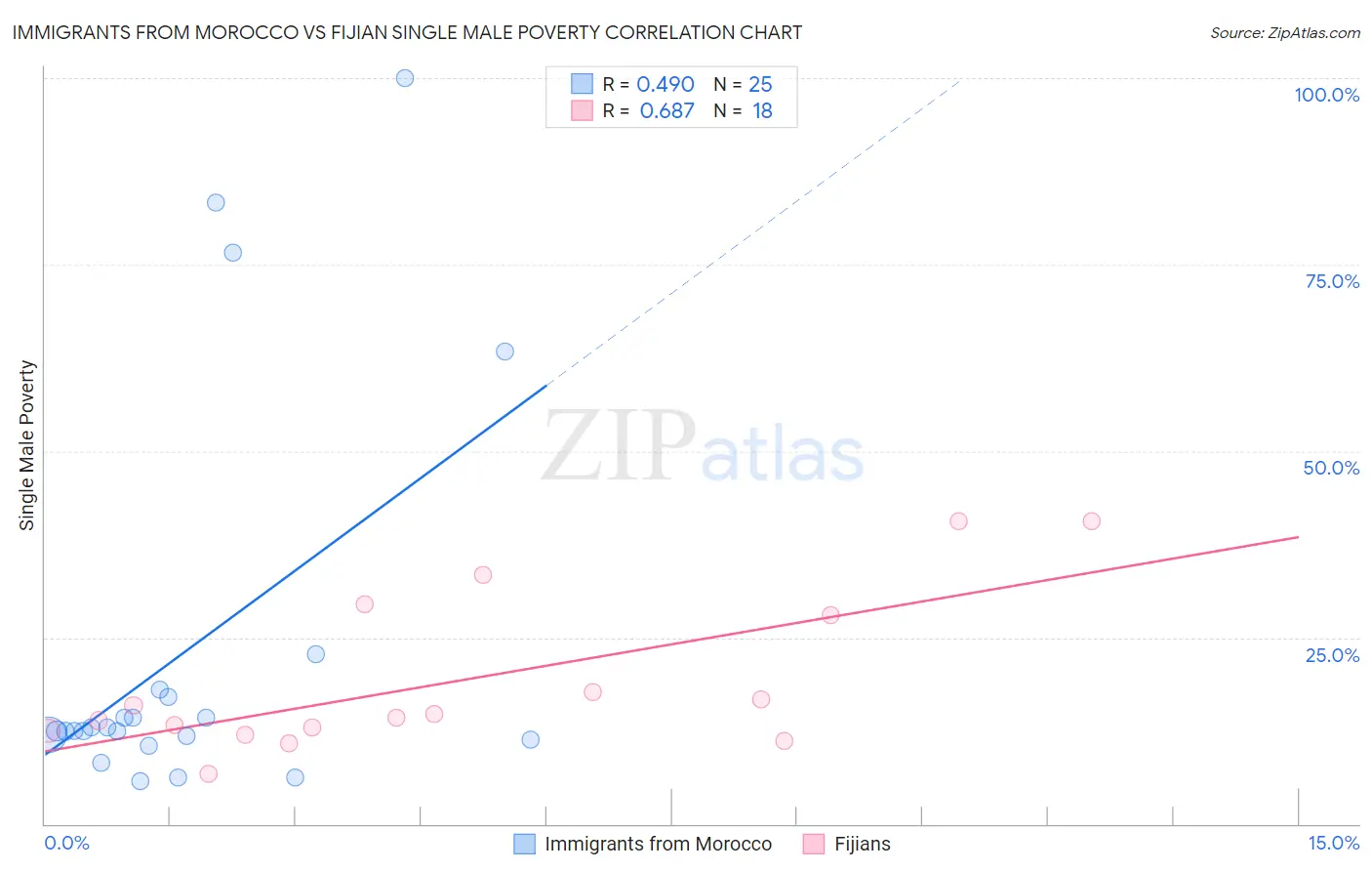 Immigrants from Morocco vs Fijian Single Male Poverty