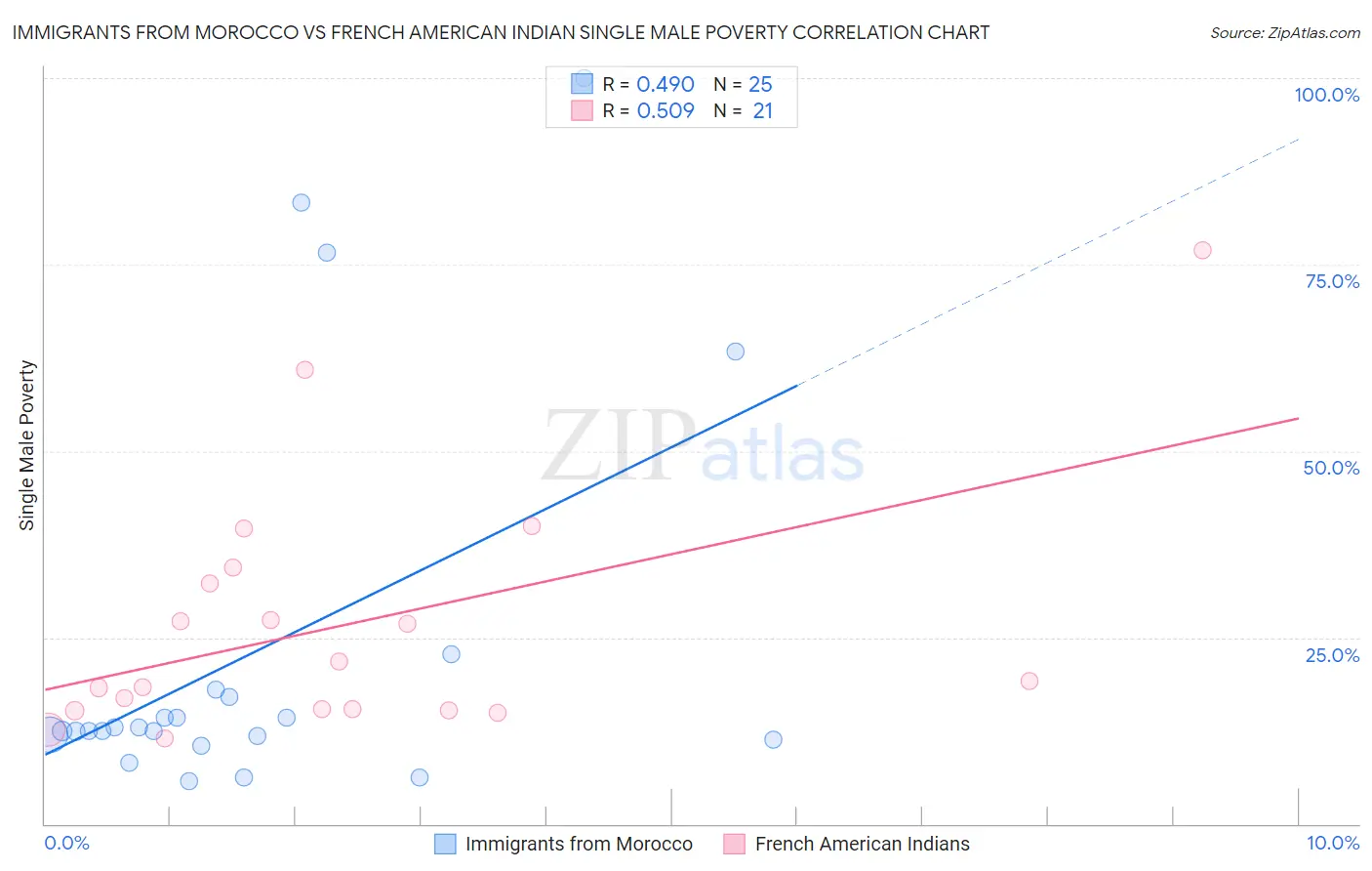 Immigrants from Morocco vs French American Indian Single Male Poverty