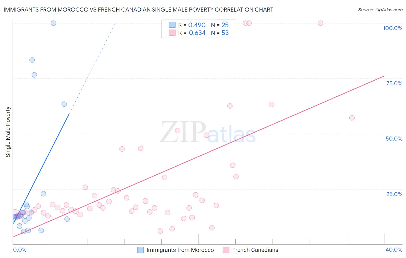 Immigrants from Morocco vs French Canadian Single Male Poverty
