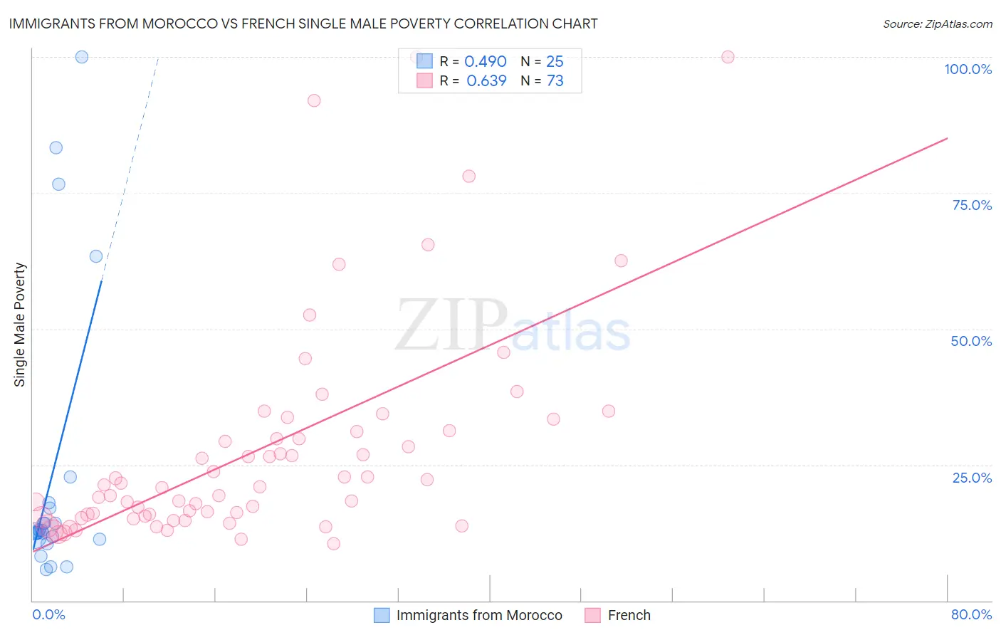 Immigrants from Morocco vs French Single Male Poverty