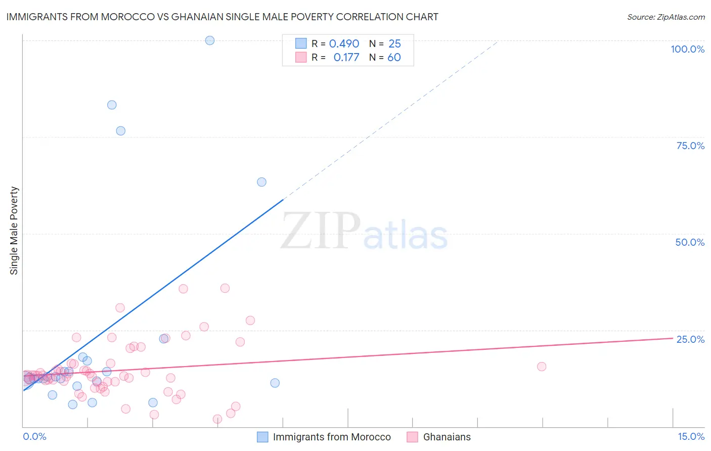 Immigrants from Morocco vs Ghanaian Single Male Poverty