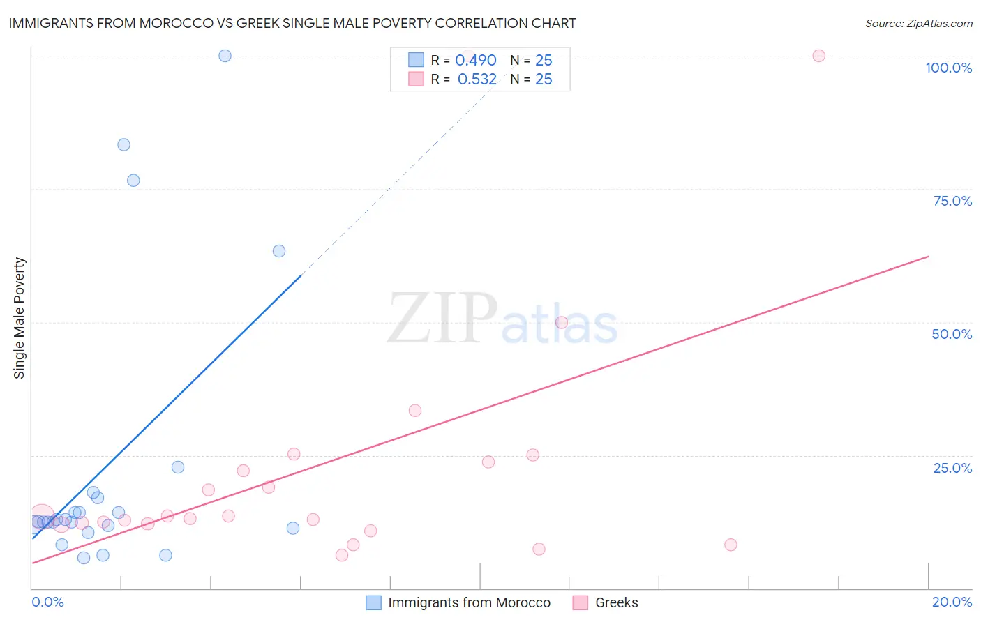 Immigrants from Morocco vs Greek Single Male Poverty