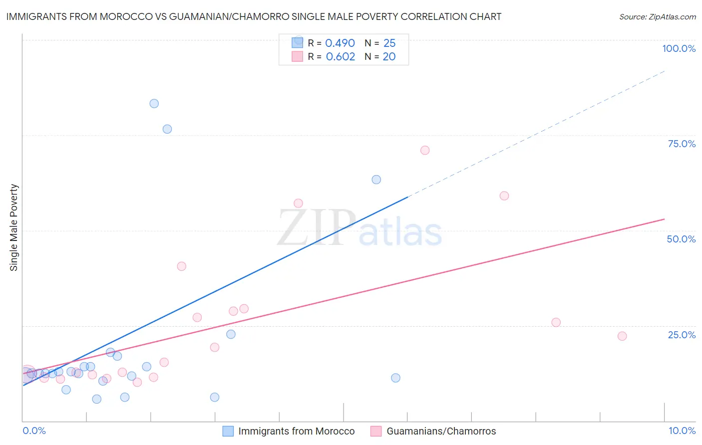 Immigrants from Morocco vs Guamanian/Chamorro Single Male Poverty
