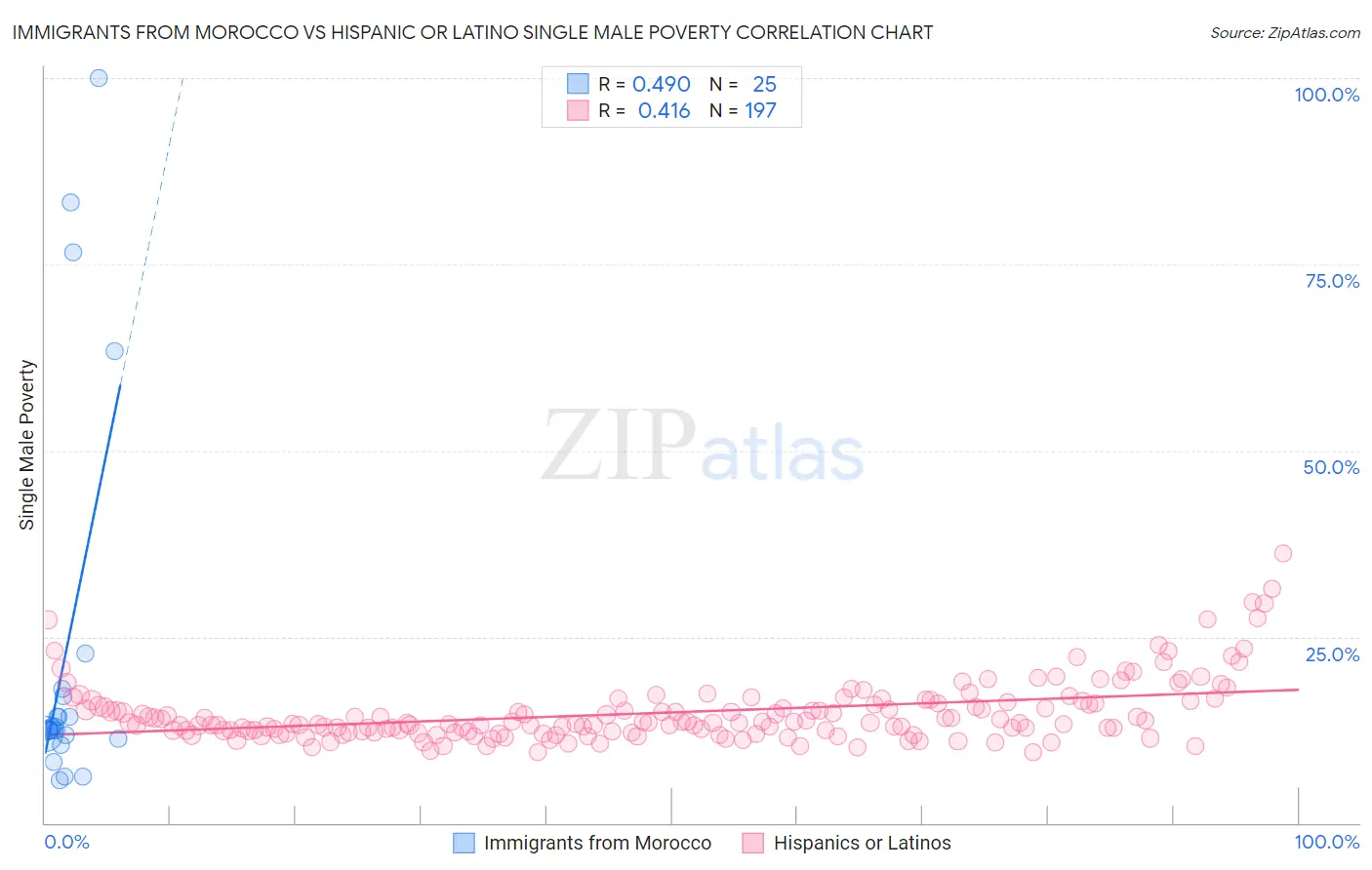Immigrants from Morocco vs Hispanic or Latino Single Male Poverty