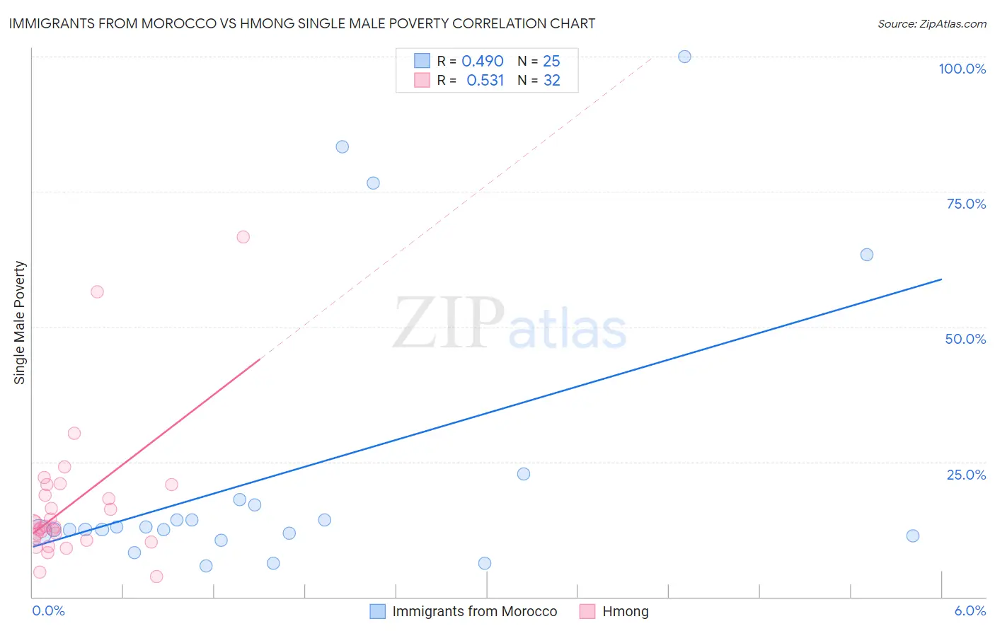 Immigrants from Morocco vs Hmong Single Male Poverty