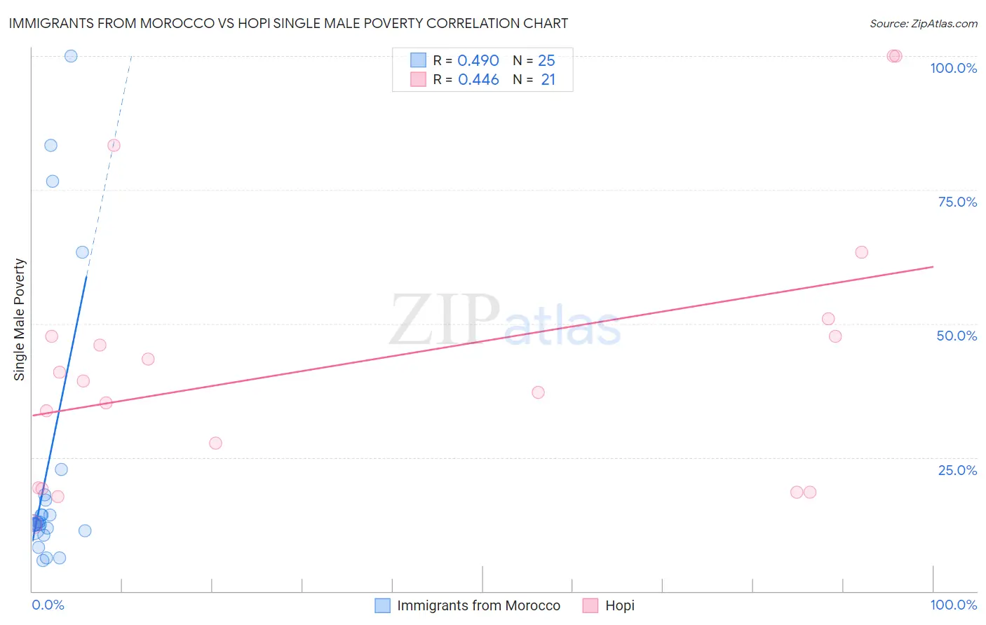 Immigrants from Morocco vs Hopi Single Male Poverty