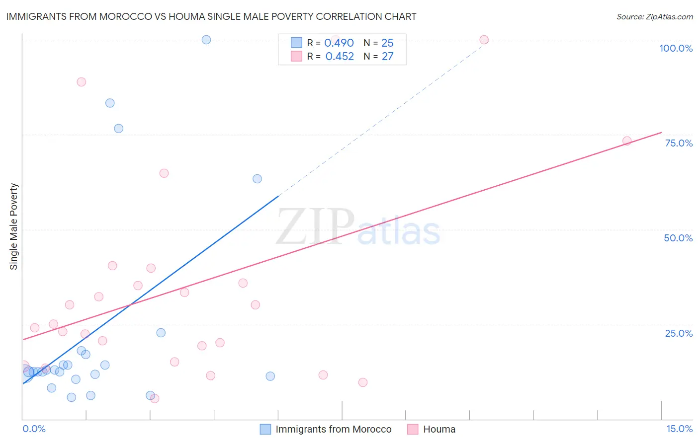 Immigrants from Morocco vs Houma Single Male Poverty
