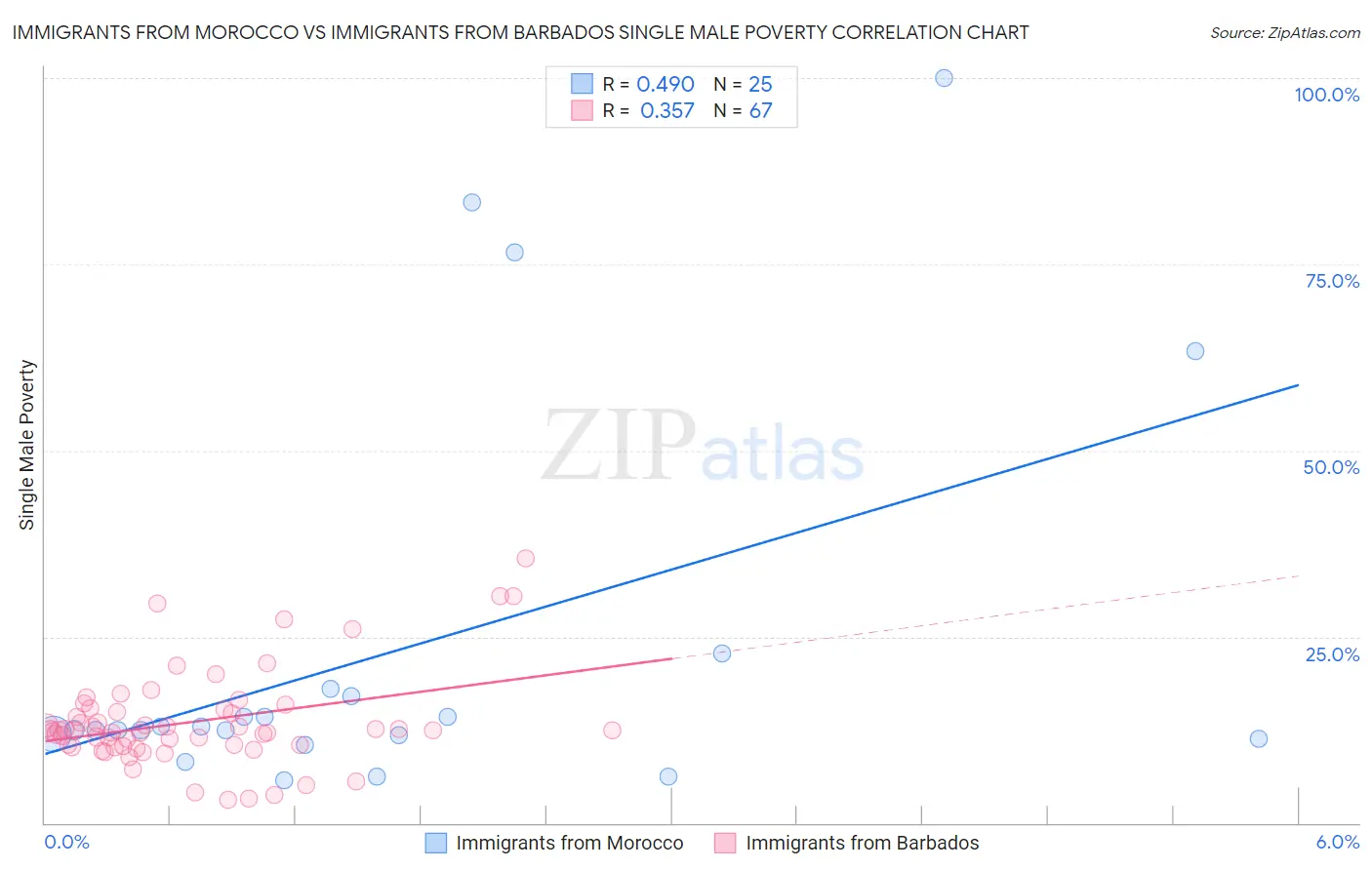 Immigrants from Morocco vs Immigrants from Barbados Single Male Poverty