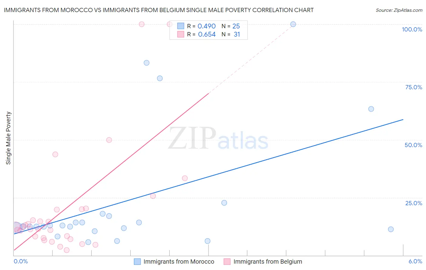 Immigrants from Morocco vs Immigrants from Belgium Single Male Poverty