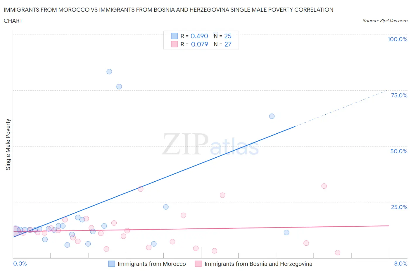 Immigrants from Morocco vs Immigrants from Bosnia and Herzegovina Single Male Poverty