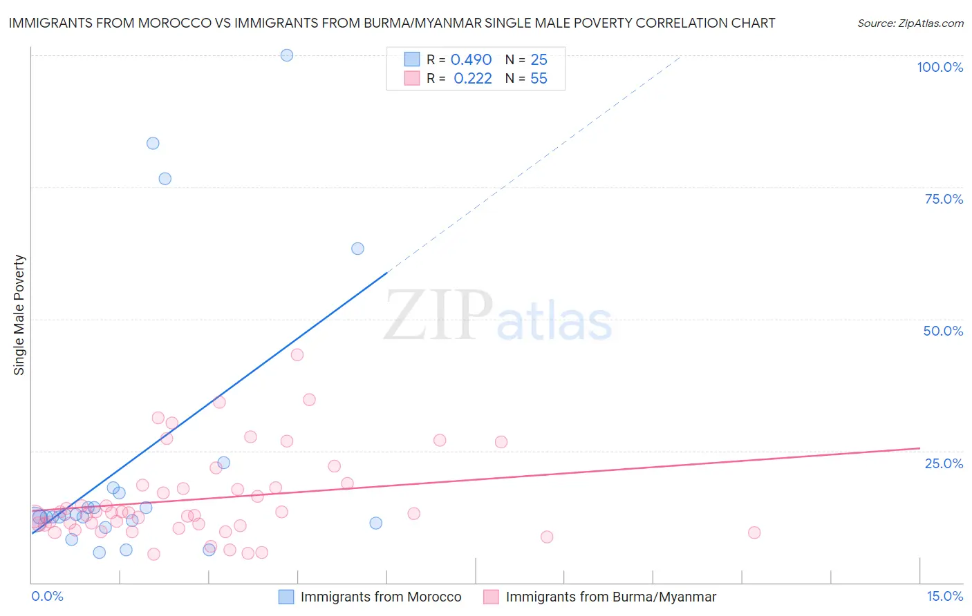 Immigrants from Morocco vs Immigrants from Burma/Myanmar Single Male Poverty