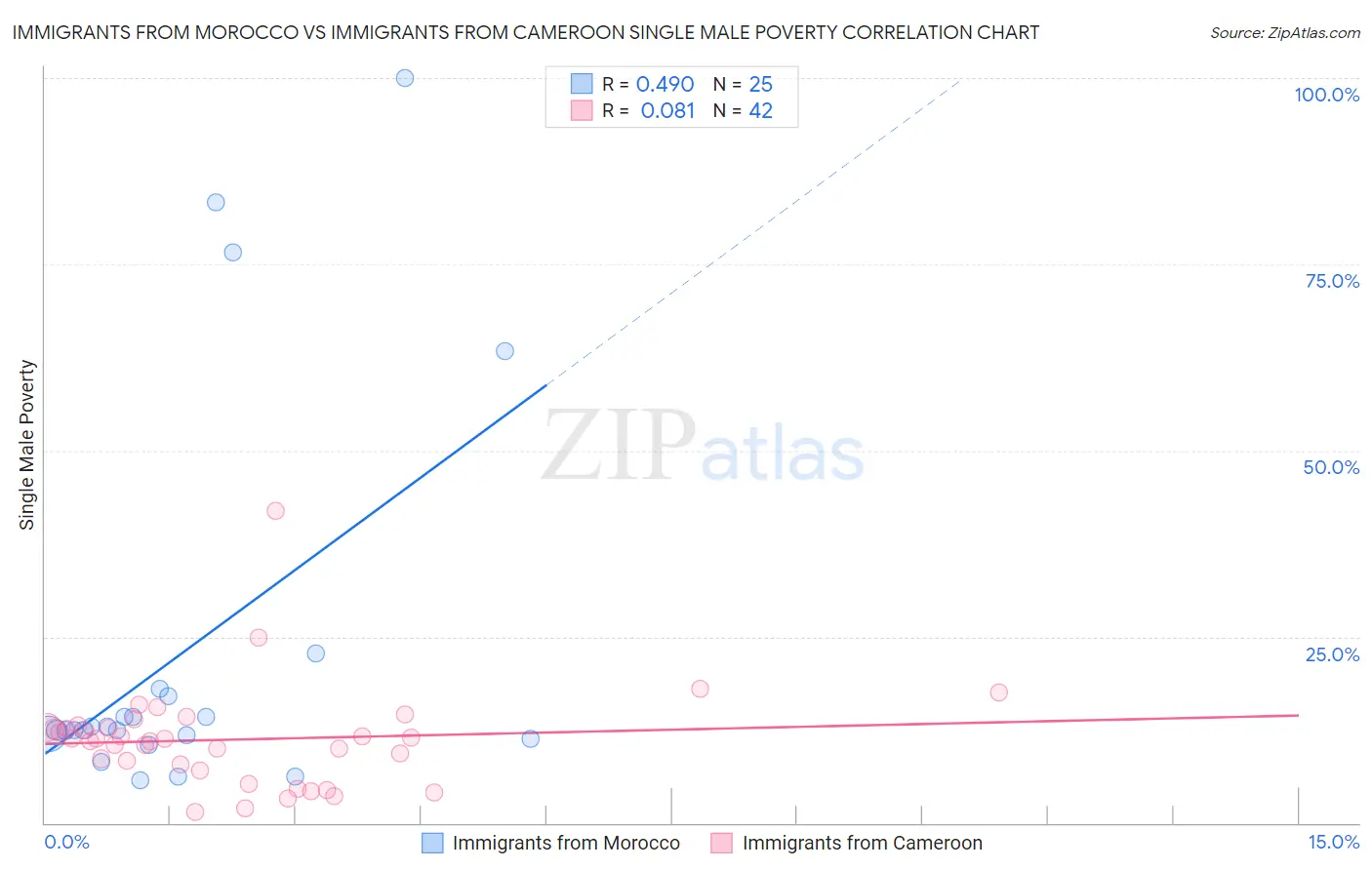 Immigrants from Morocco vs Immigrants from Cameroon Single Male Poverty