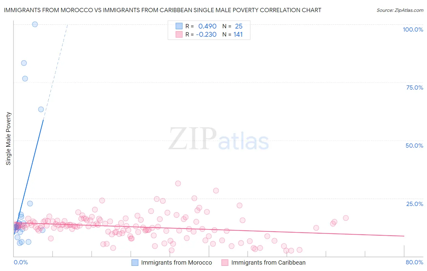 Immigrants from Morocco vs Immigrants from Caribbean Single Male Poverty