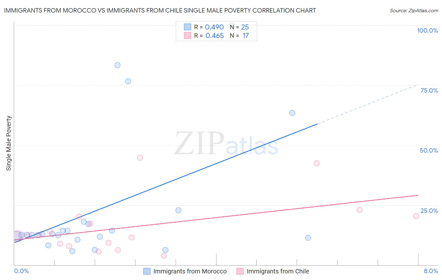 Immigrants from Morocco vs Immigrants from Chile Single Male Poverty