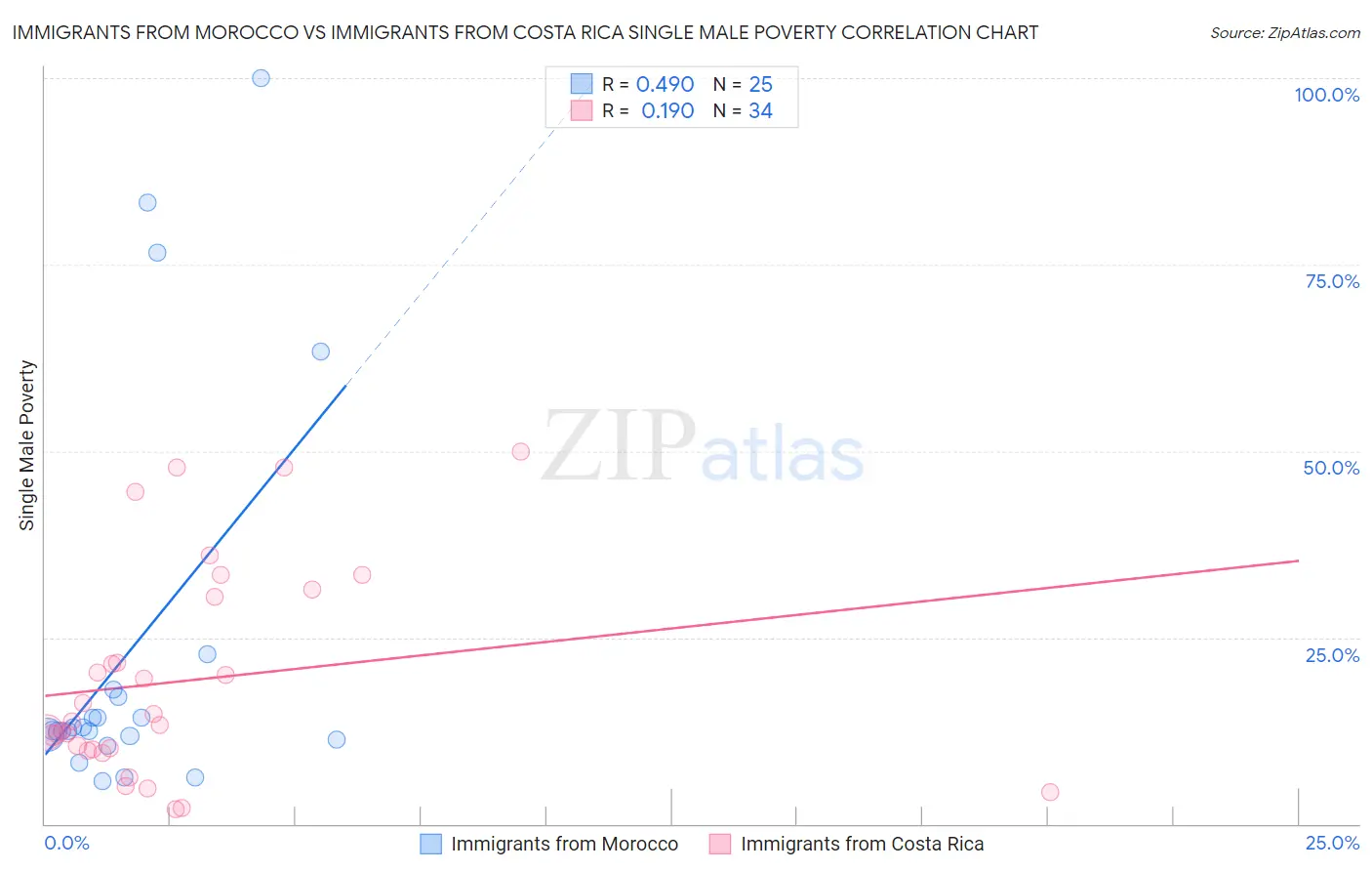 Immigrants from Morocco vs Immigrants from Costa Rica Single Male Poverty
