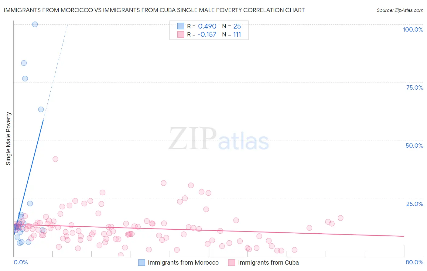 Immigrants from Morocco vs Immigrants from Cuba Single Male Poverty