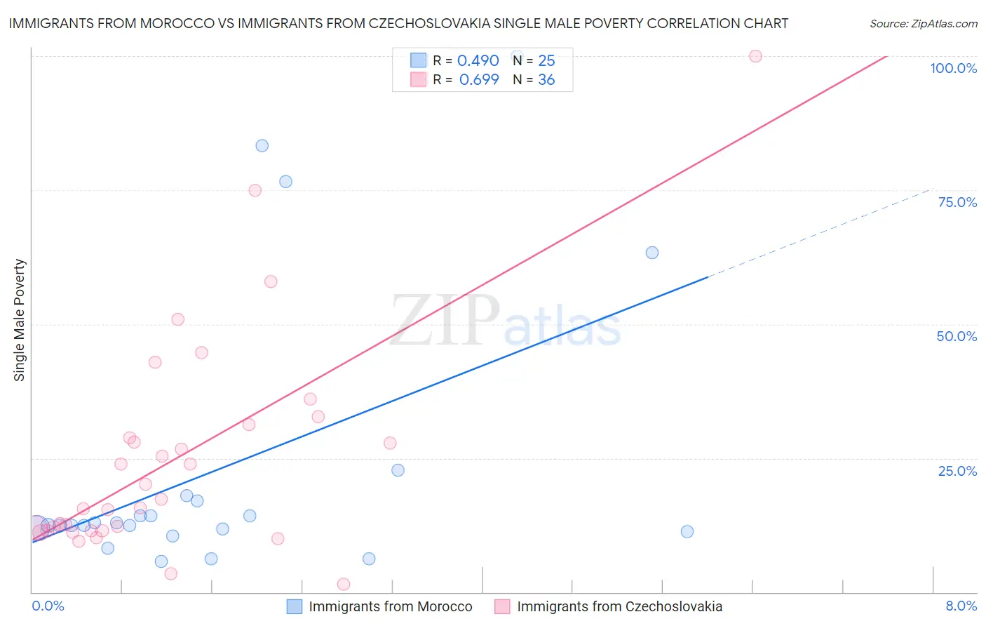 Immigrants from Morocco vs Immigrants from Czechoslovakia Single Male Poverty