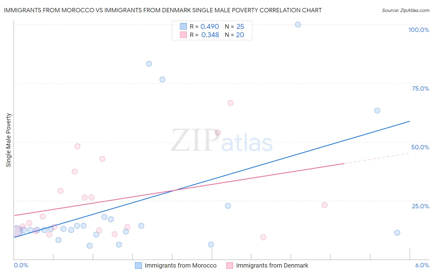Immigrants from Morocco vs Immigrants from Denmark Single Male Poverty