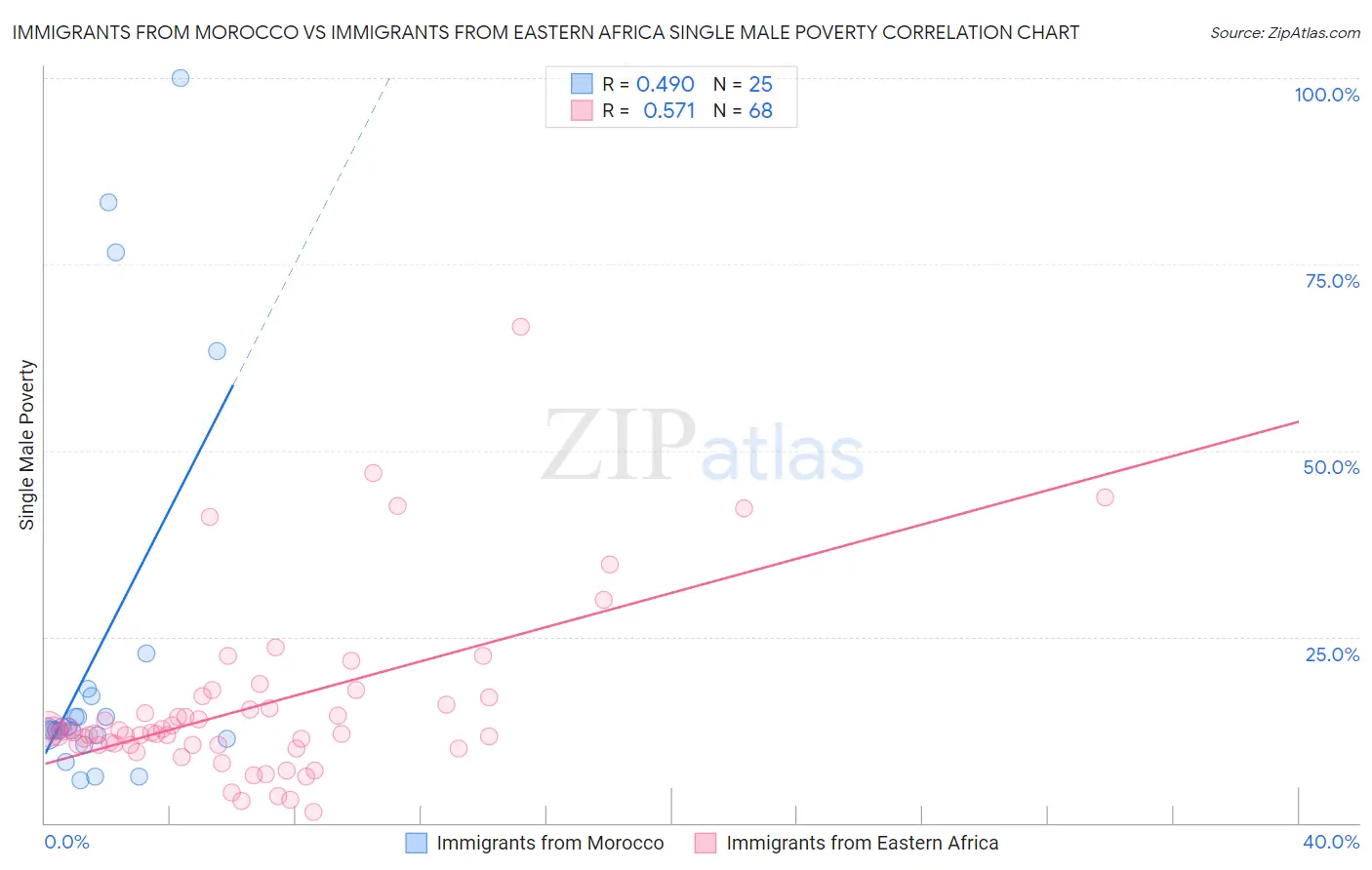 Immigrants from Morocco vs Immigrants from Eastern Africa Single Male Poverty