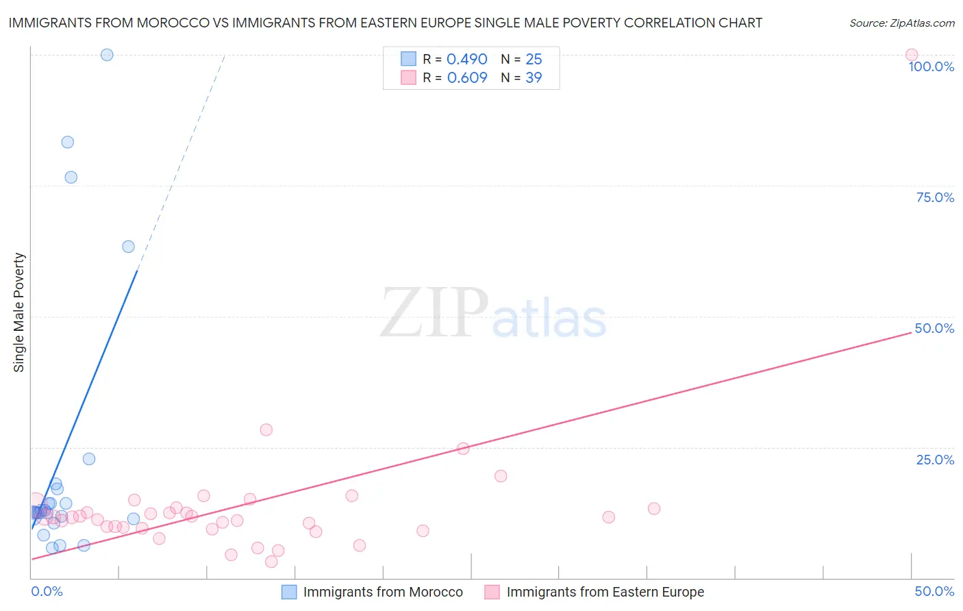 Immigrants from Morocco vs Immigrants from Eastern Europe Single Male Poverty