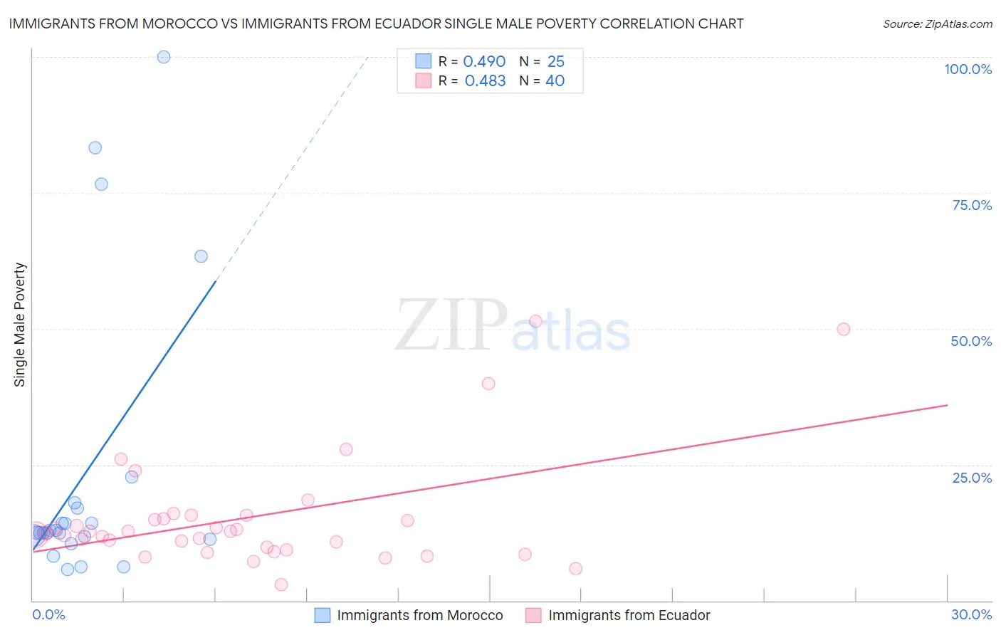 Immigrants from Morocco vs Immigrants from Ecuador Single Male Poverty