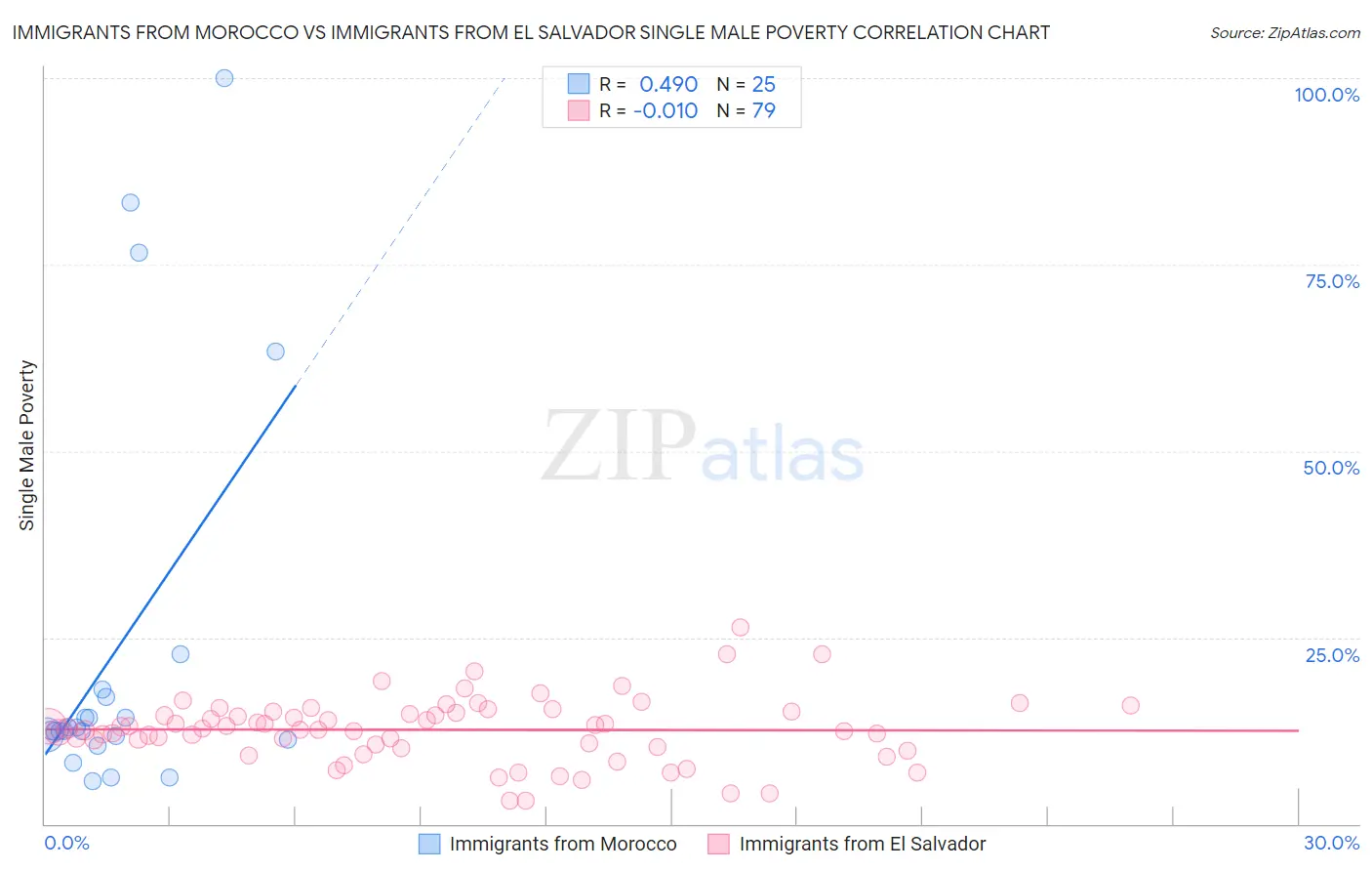 Immigrants from Morocco vs Immigrants from El Salvador Single Male Poverty