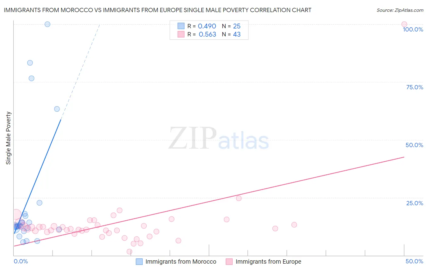 Immigrants from Morocco vs Immigrants from Europe Single Male Poverty