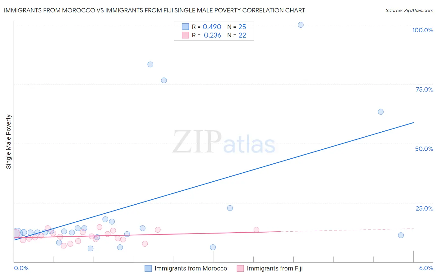 Immigrants from Morocco vs Immigrants from Fiji Single Male Poverty