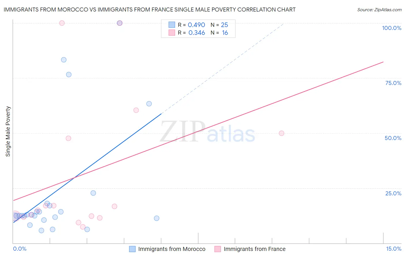 Immigrants from Morocco vs Immigrants from France Single Male Poverty