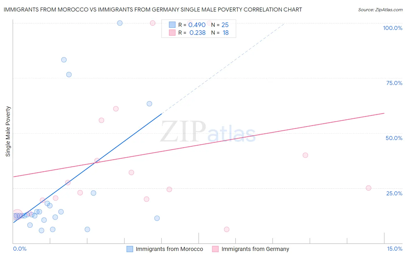 Immigrants from Morocco vs Immigrants from Germany Single Male Poverty