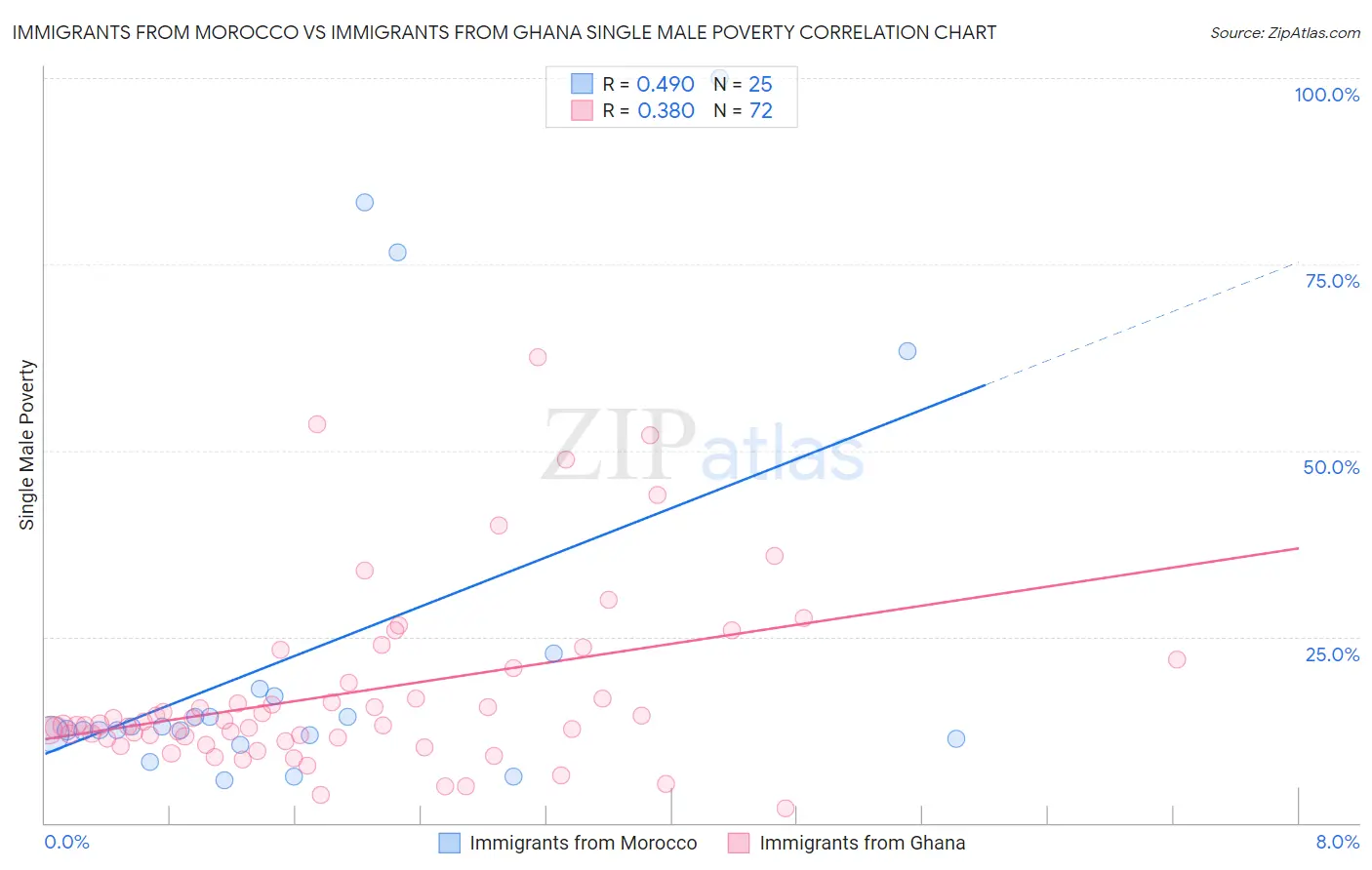 Immigrants from Morocco vs Immigrants from Ghana Single Male Poverty