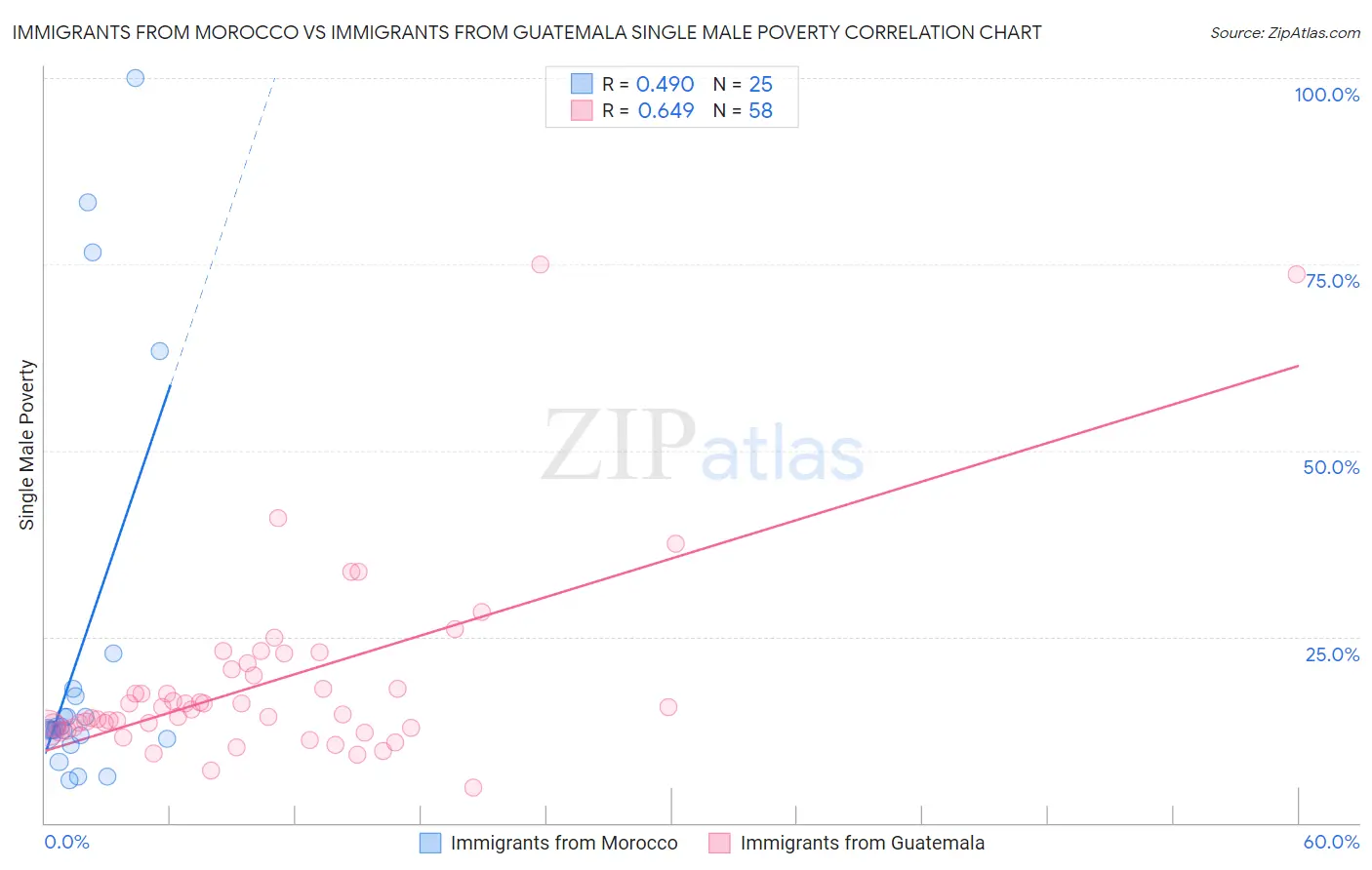 Immigrants from Morocco vs Immigrants from Guatemala Single Male Poverty