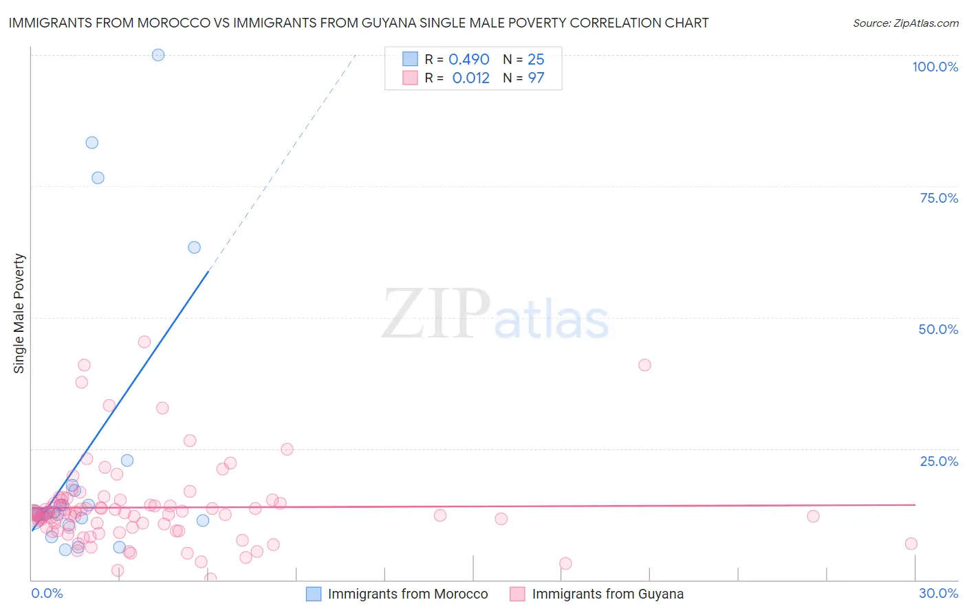 Immigrants from Morocco vs Immigrants from Guyana Single Male Poverty