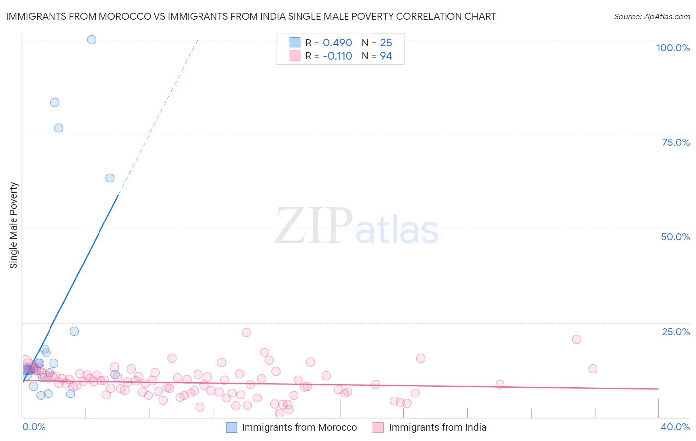 Immigrants from Morocco vs Immigrants from India Single Male Poverty