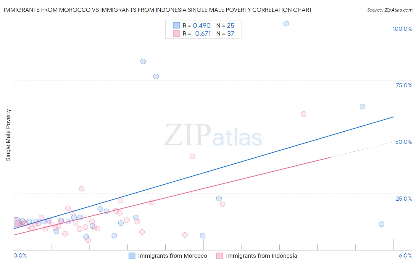 Immigrants from Morocco vs Immigrants from Indonesia Single Male Poverty