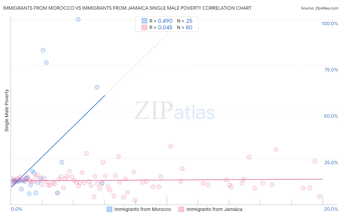 Immigrants from Morocco vs Immigrants from Jamaica Single Male Poverty